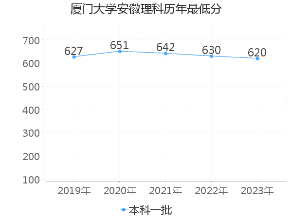 最低分