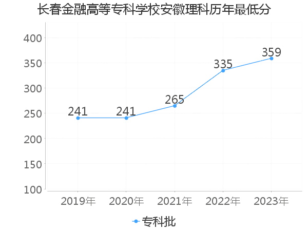 最低分