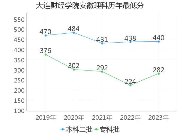 最低分