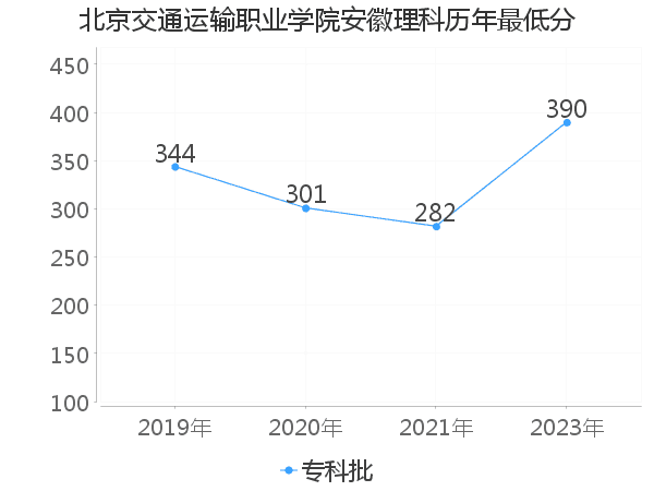 最低分