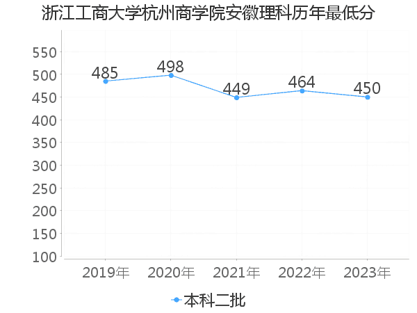 最低分