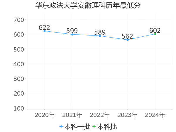 最低分