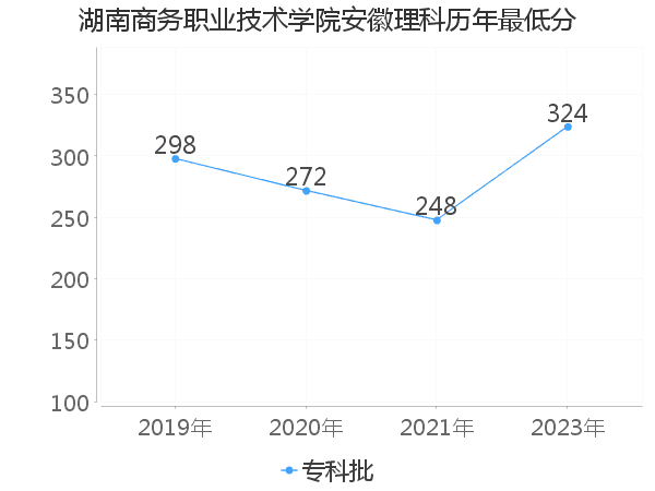 最低分