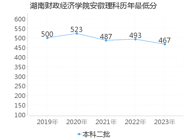 最低分