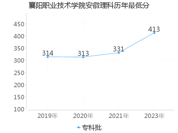 最低分