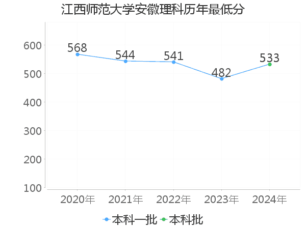 最低分