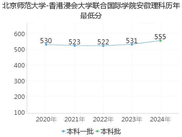 最低分