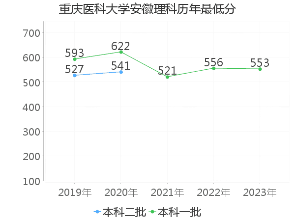 最低分