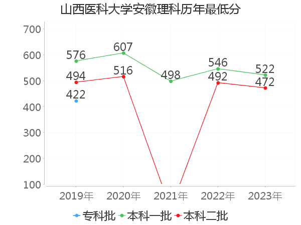 最低分