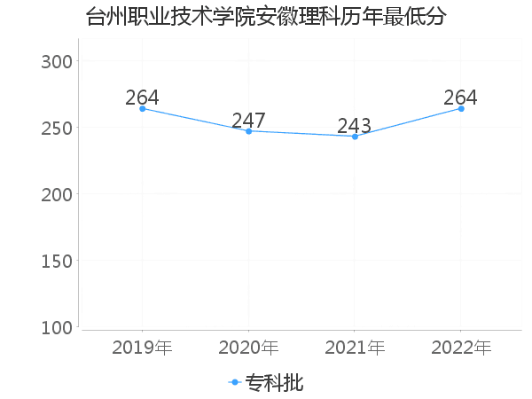 最低分