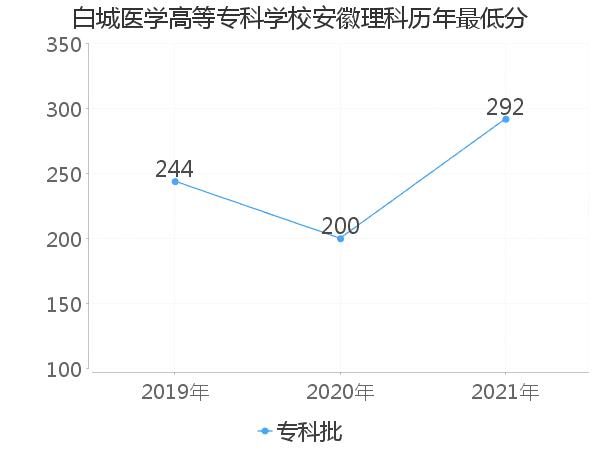 最低分