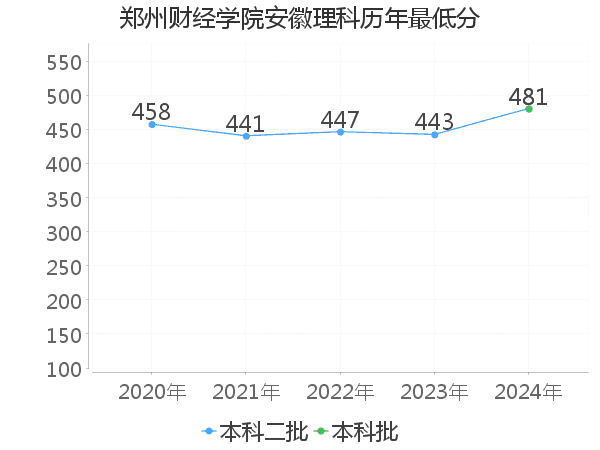 最低分