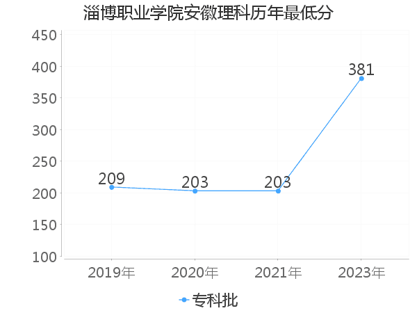 最低分