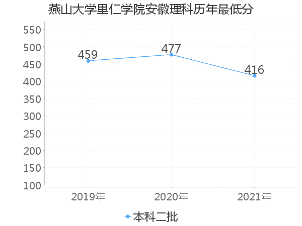 最低分