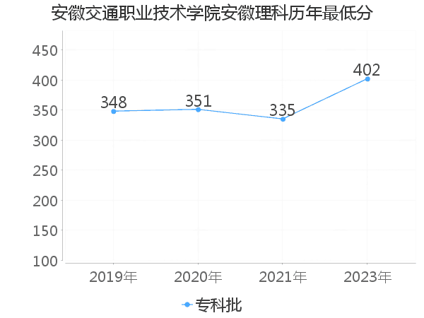 最低分