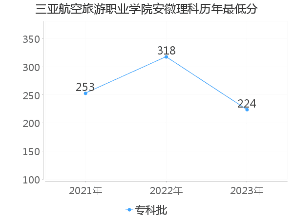 最低分