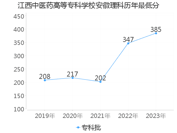 最低分