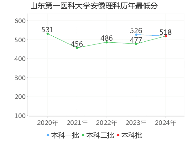 最低分