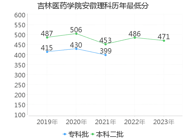 最低分