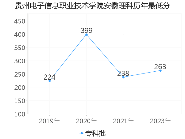 最低分