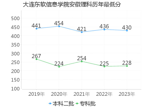 最低分