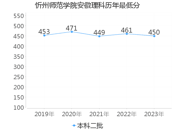 最低分