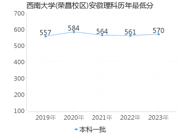 最低分