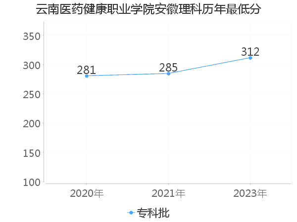 最低分