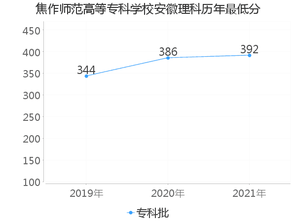 最低分