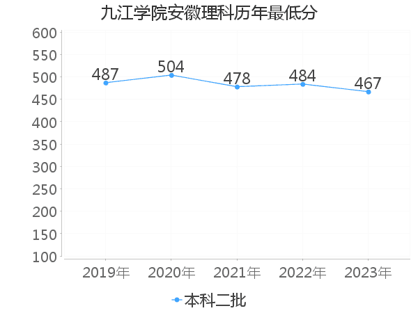 最低分