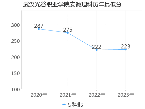 最低分