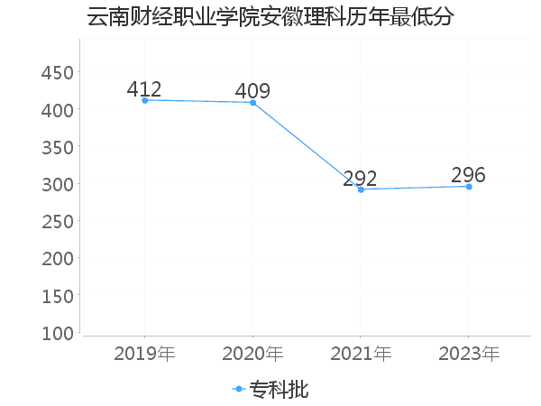 最低分