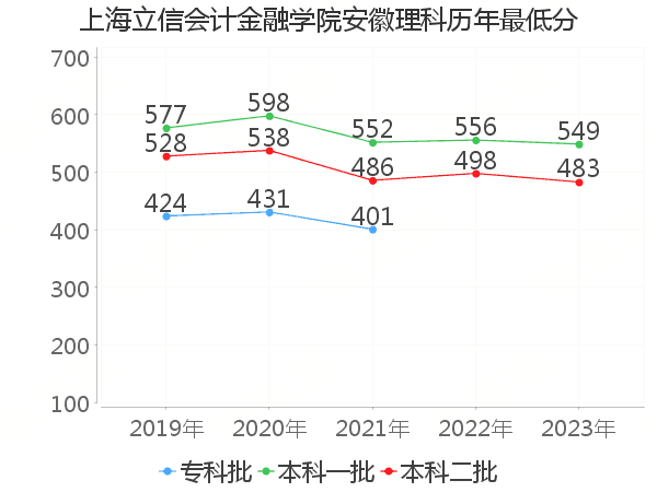 最低分