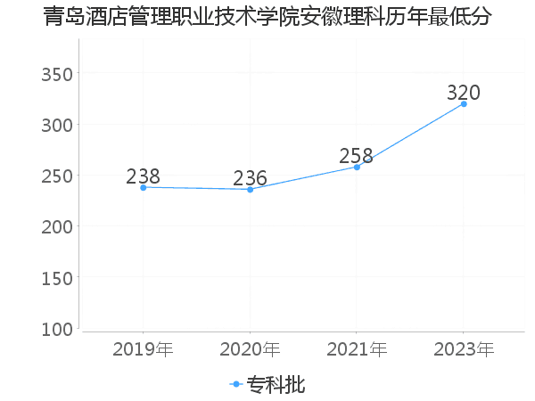 最低分