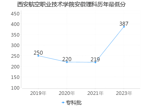 最低分