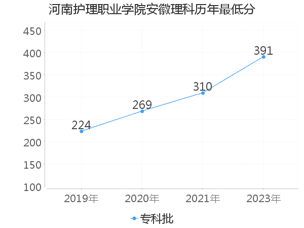 最低分