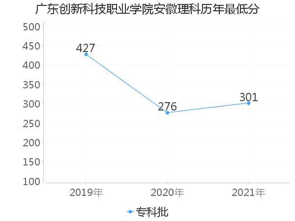 最低分