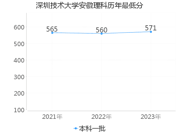 最低分