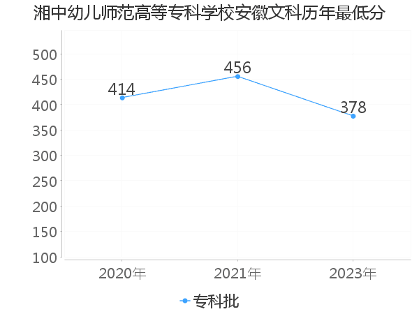 最低分