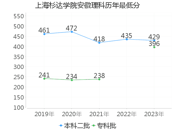 最低分