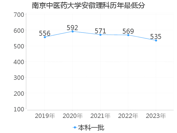 最低分