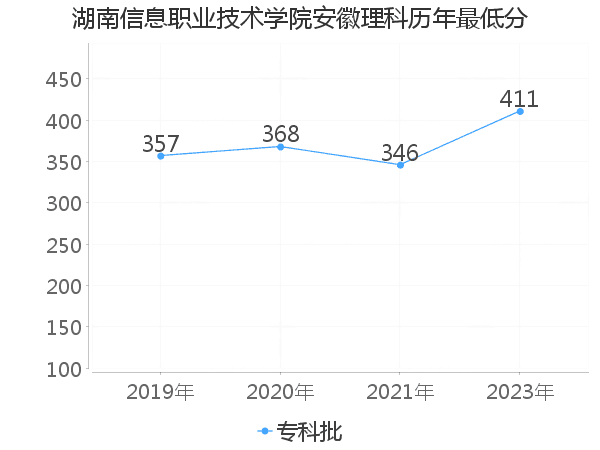 最低分