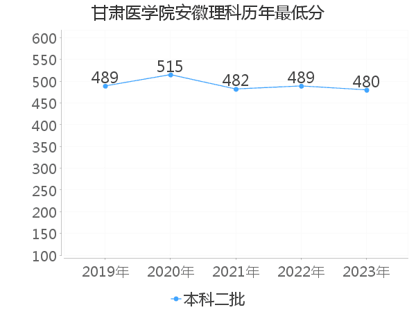 最低分