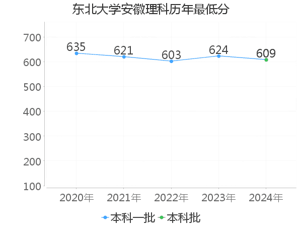 最低分