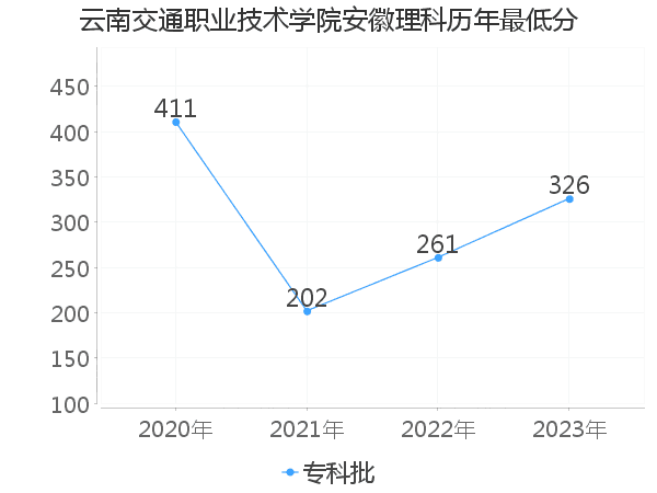 最低分