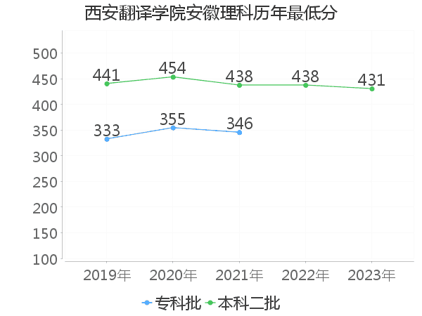 最低分