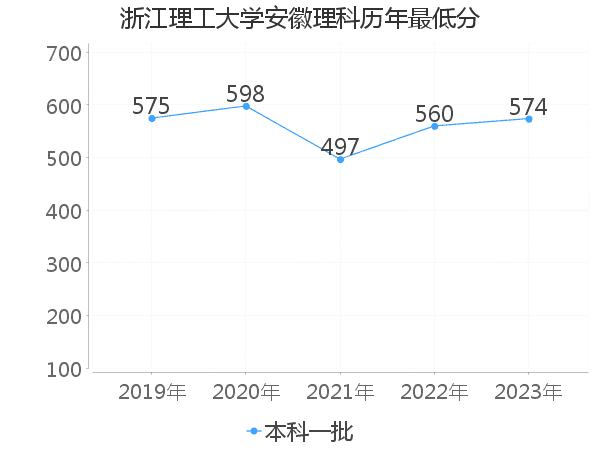 最低分