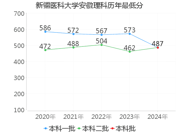 最低分