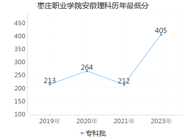 最低分