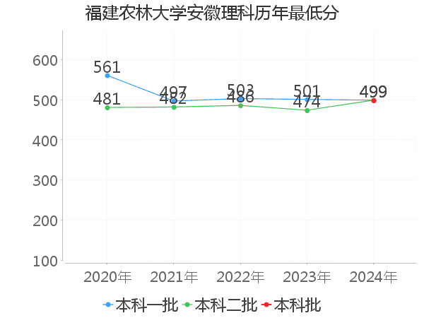 最低分